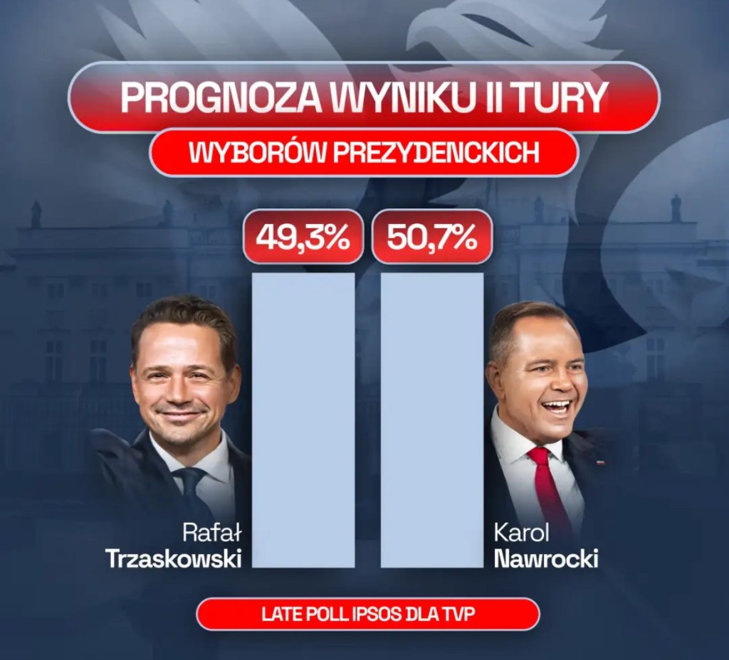Poland at a Crossroads: Karol Nawrocki Leads in Final Poll – But Just&nbsp;Barely